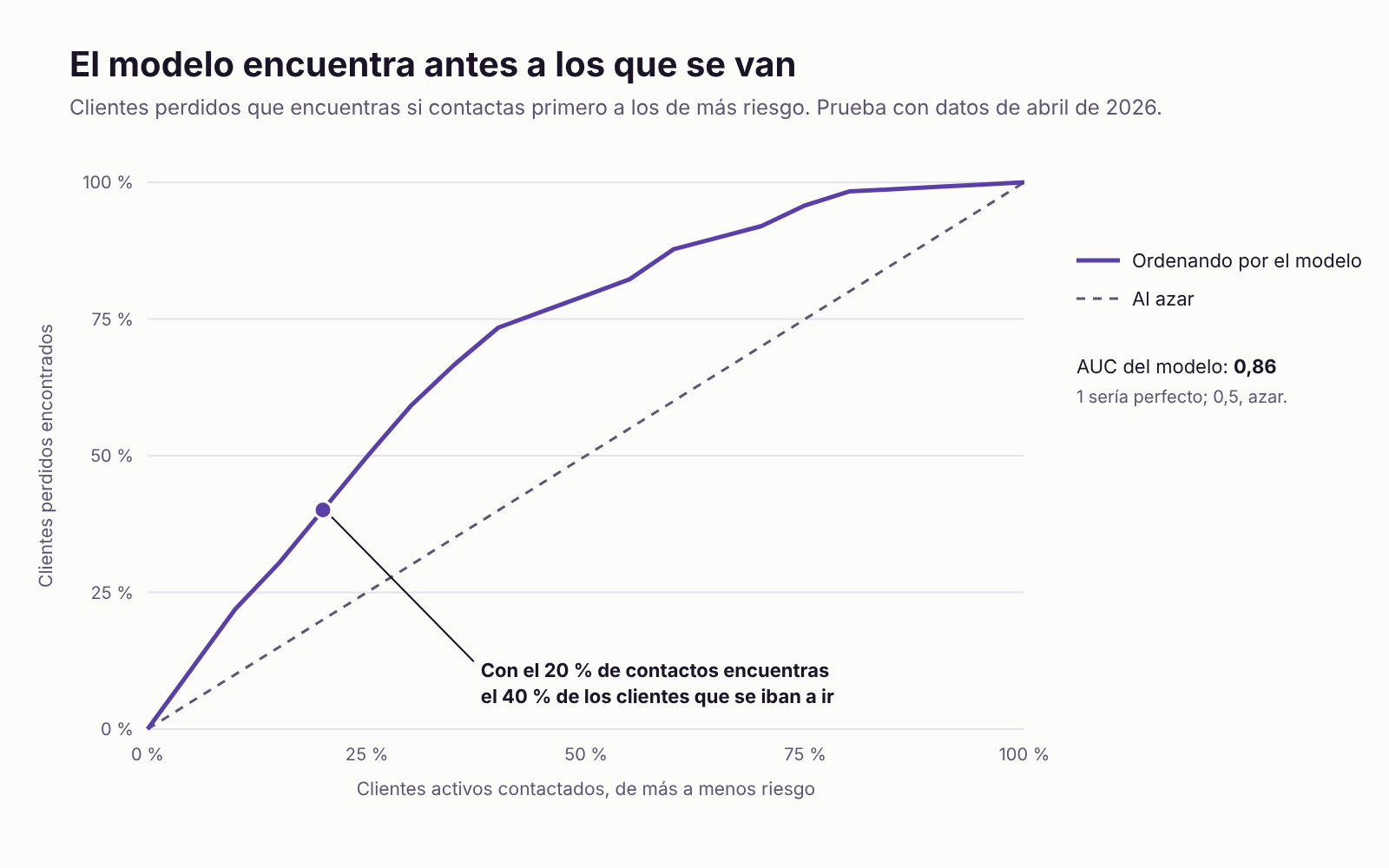 Curva de ganancia: porcentaje de clientes perdidos encontrados al contactar primero a los de más riesgo, comparado con contactar al azar