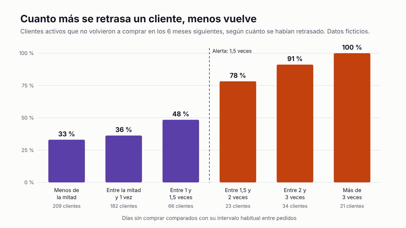 Gráfico de barras: porcentaje de clientes que no vuelven a comprar según cuánto se han retrasado respecto a su ritmo habitual