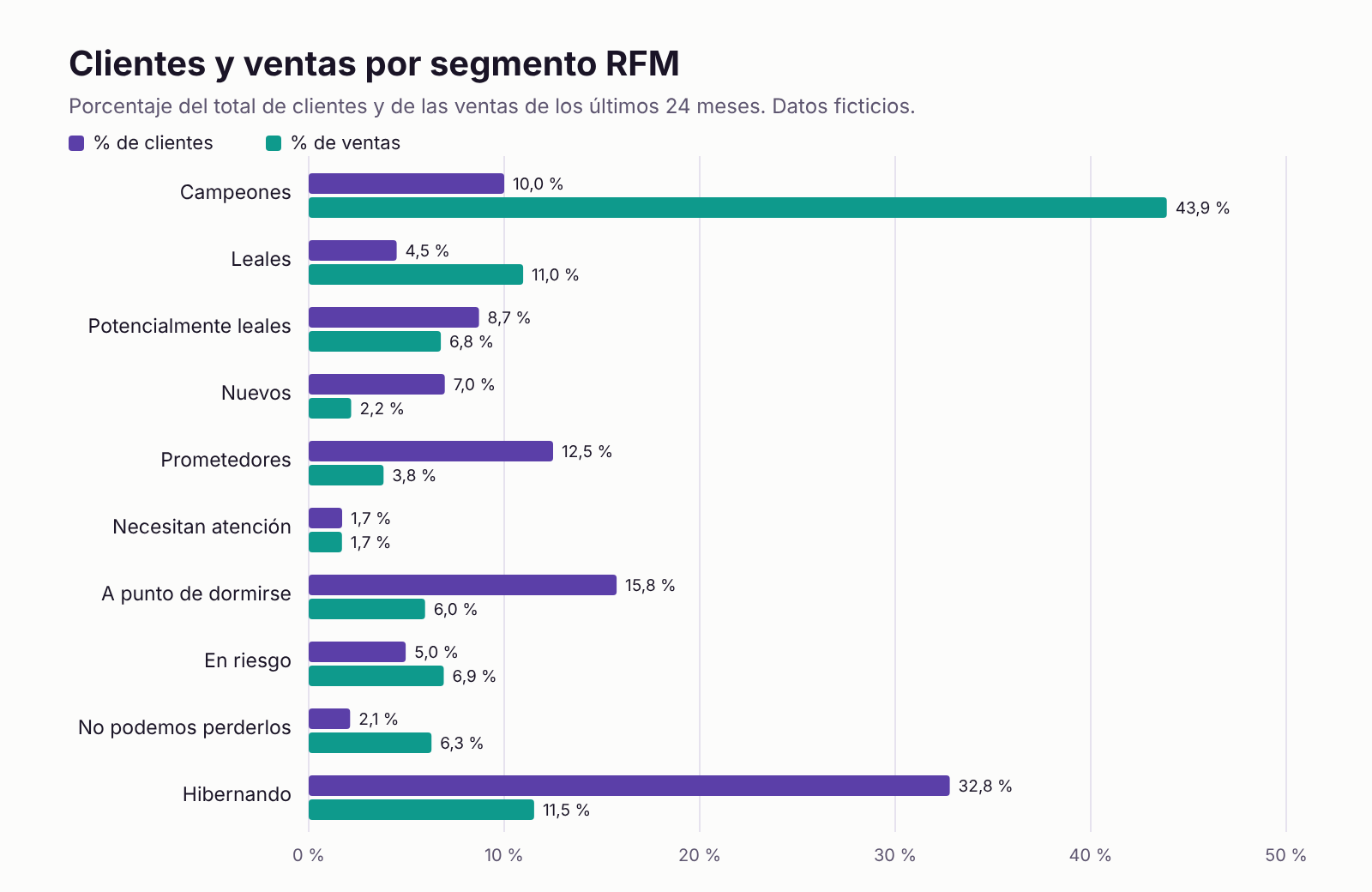 Gráfico de barras con el porcentaje de clientes y de ventas de cada segmento RFM