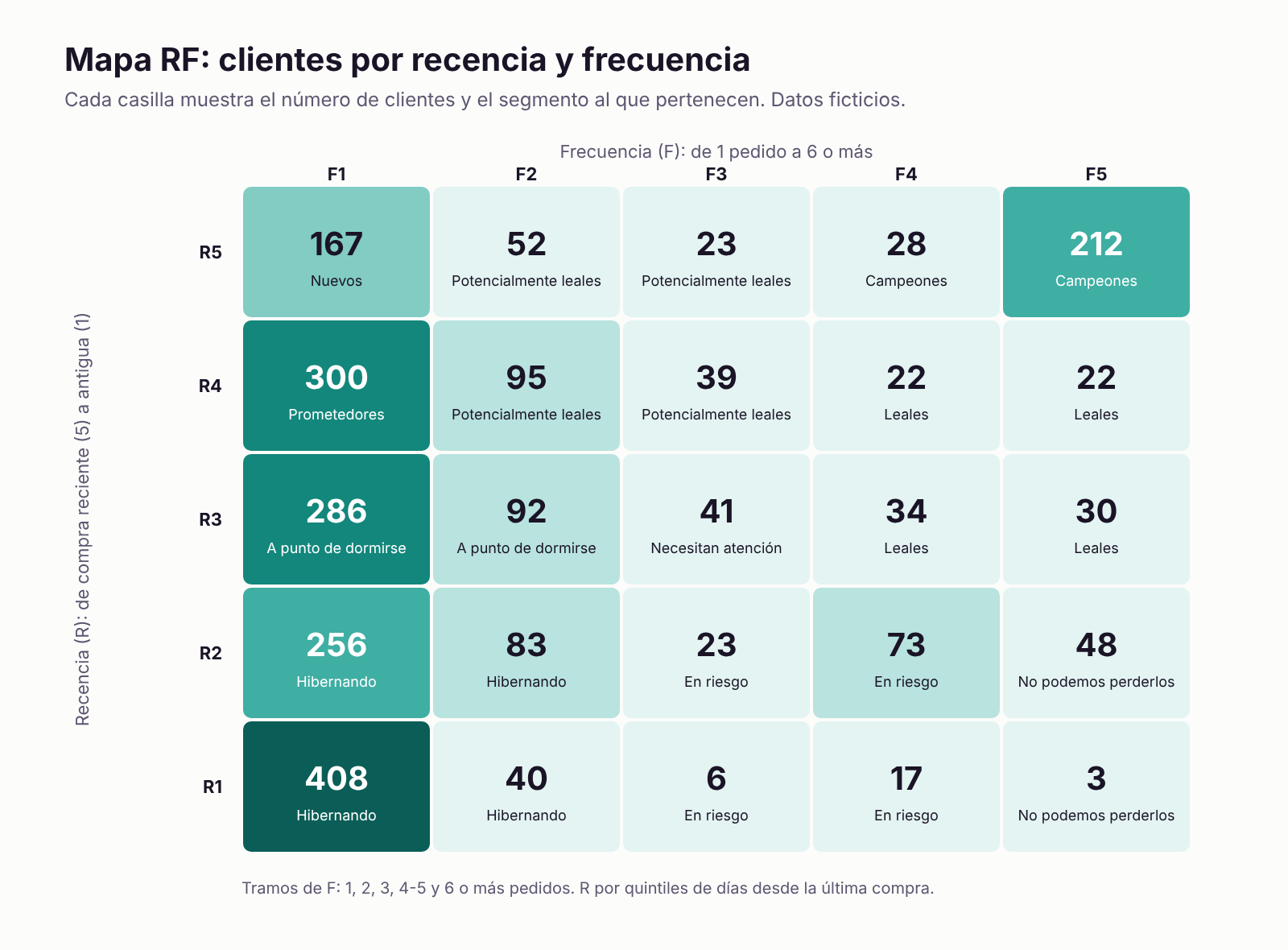 Mapa RF con el número de clientes por recencia y frecuencia y el segmento de cada casilla