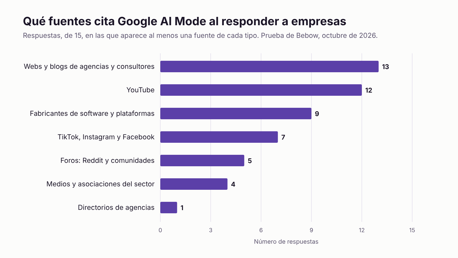 Gráfico de barras con el número de respuestas en las que aparece cada tipo de fuente